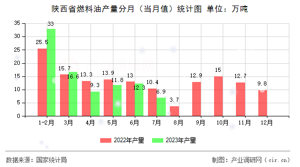 陜西省燃料油產量分月（當月值）統計圖