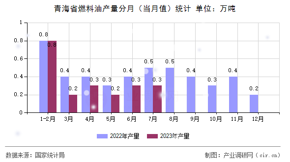 青海省燃料油產量分月（當月值）統計