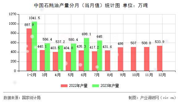 中國石腦油產量分月（當月值）統計圖