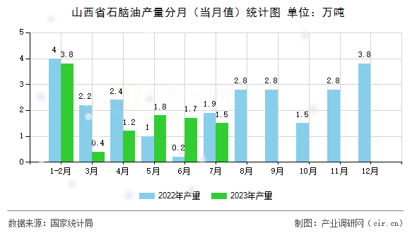 山西省石腦油產量分月（當月值）統計圖