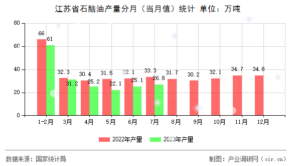 江蘇省石腦油產量分月（當月值）統計