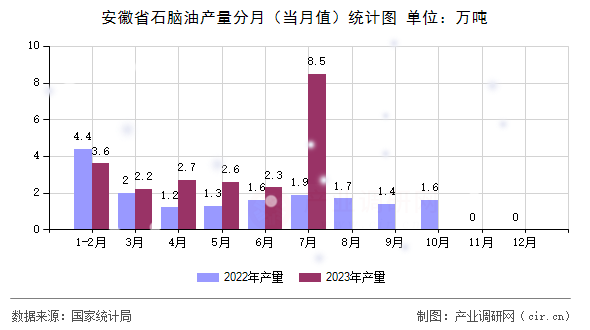安徽省石腦油產量分月（當月值）統計圖