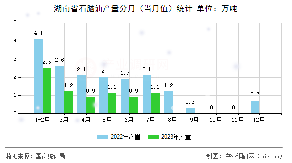 湖南省石腦油產量分月（當月值）統計