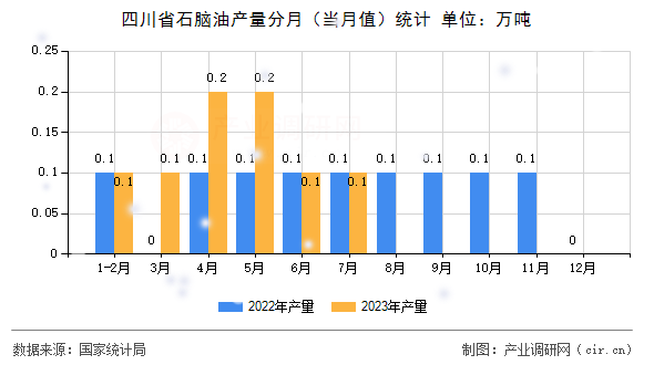 四川省石腦油產(chǎn)量分月（當(dāng)月值）統(tǒng)計(jì)