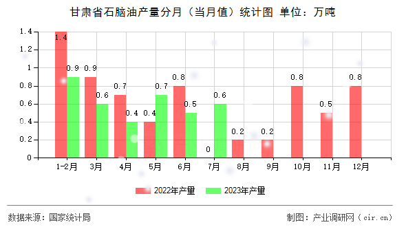 甘肅省石腦油產量分月（當月值）統計圖