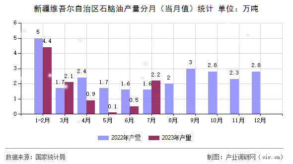 新疆維吾爾自治區石腦油產量分月（當月值）統計