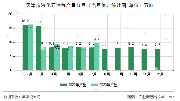 天津市液化石油氣產量分月（當月值）統計圖