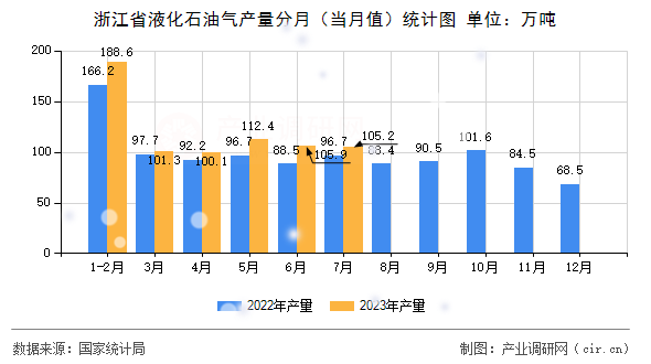 浙江省液化石油氣產量分月（當月值）統計圖