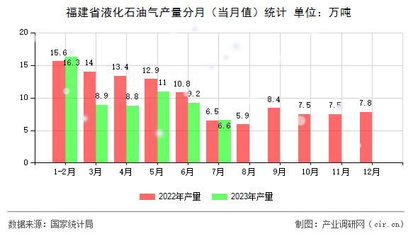 福建省液化石油氣產量分月（當月值）統計