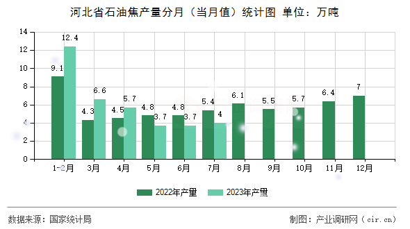 河北省石油焦產量分月（當月值）統計圖