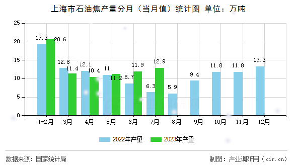 上海市石油焦產量分月（當月值）統計圖