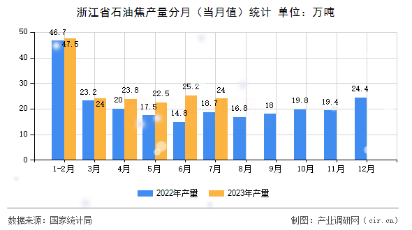 浙江省石油焦產(chǎn)量分月（當(dāng)月值）統(tǒng)計(jì)