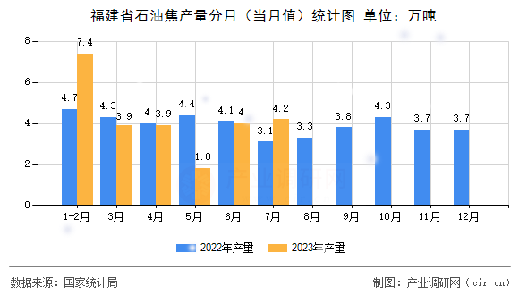 福建省石油焦產(chǎn)量分月（當(dāng)月值）統(tǒng)計(jì)圖