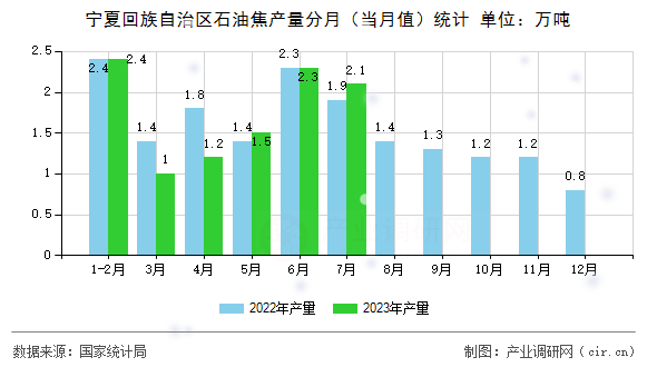 寧夏回族自治區石油焦產量分月（當月值）統計