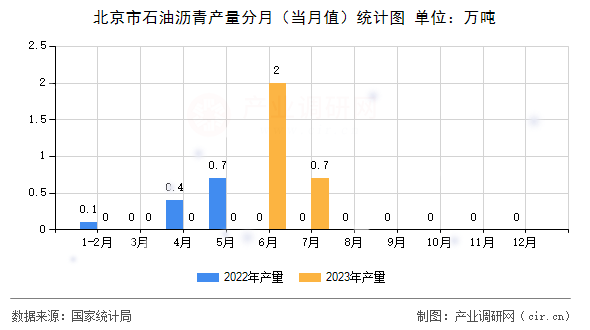 北京市石油瀝青產量分月（當月值）統計圖
