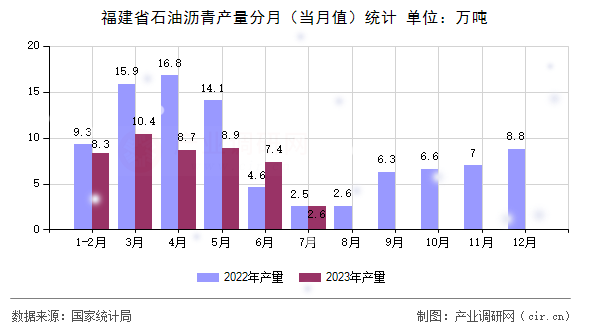 福建省石油瀝青產量分月（當月值）統計