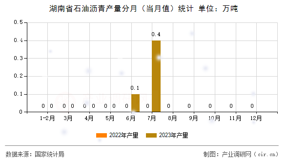 湖南省石油瀝青產量分月（當月值）統計