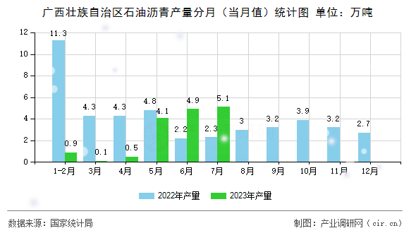 廣西壯族自治區石油瀝青產量分月（當月值）統計圖