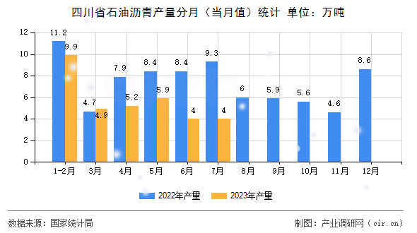 四川省石油瀝青產量分月（當月值）統計