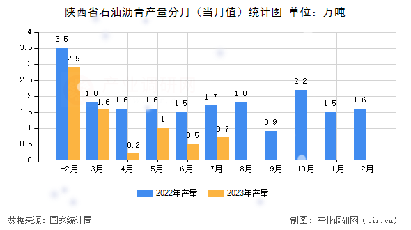 陜西省石油瀝青產量分月（當月值）統計圖