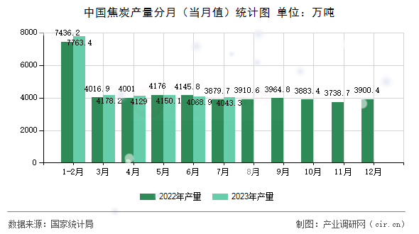 中國焦炭產量分月（當月值）統計圖