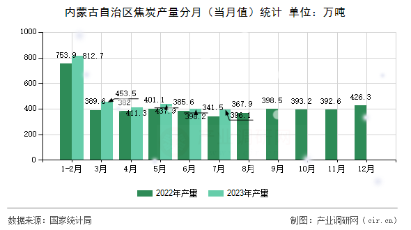 內蒙古自治區焦炭產量分月（當月值）統計