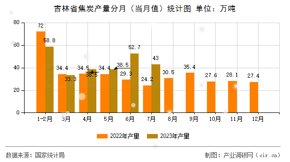 吉林省焦炭產量分月（當月值）統計圖
