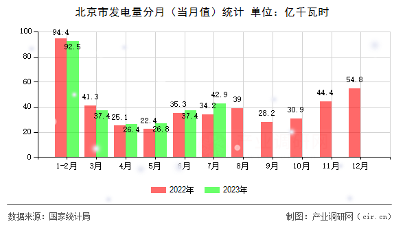 北京市發(fā)電量分月（當月值）統(tǒng)計