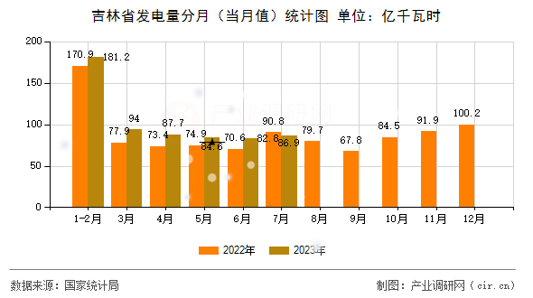 吉林省發電量分月（當月值）統計圖