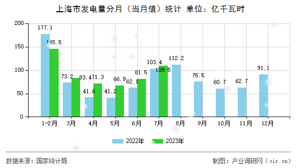 上海市發電量分月（當月值）統計