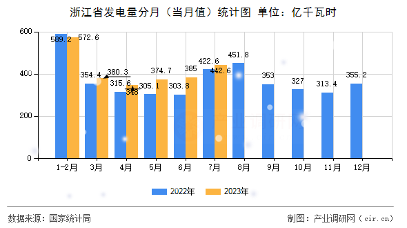 浙江省發(fā)電量分月（當(dāng)月值）統(tǒng)計(jì)圖