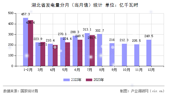 湖北省發電量分月（當月值）統計