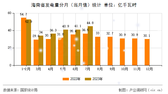 海南省發電量分月（當月值）統計