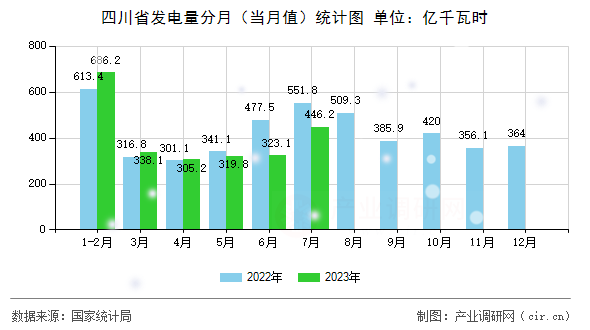 四川省發(fā)電量分月（當月值）統(tǒng)計圖