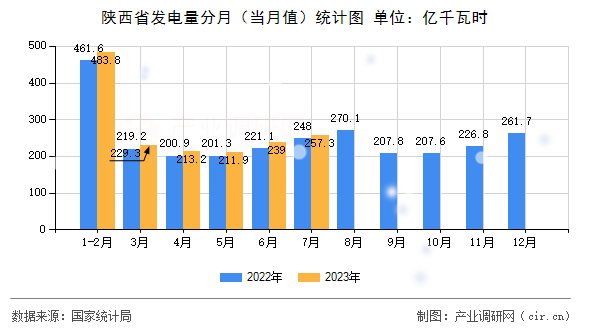 陜西省發電量分月（當月值）統計圖