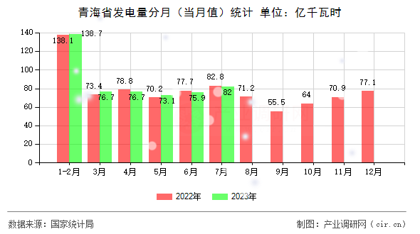 青海省發電量分月（當月值）統計