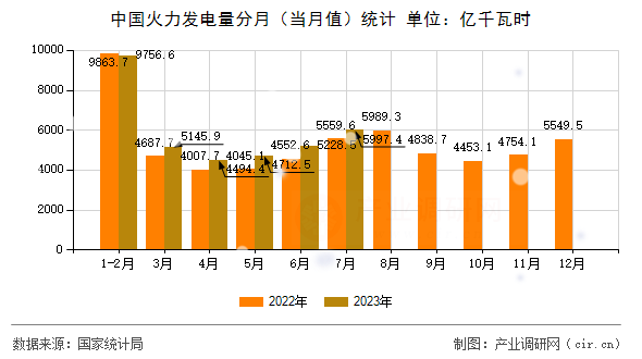 中國火力發電量分月（當月值）統計