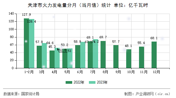 天津市火力發電量分月（當月值）統計