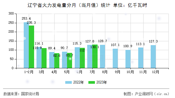 遼寧省火力發電量分月（當月值）統計