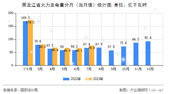 黑龍江省火力發電量分月（當月值）統計圖