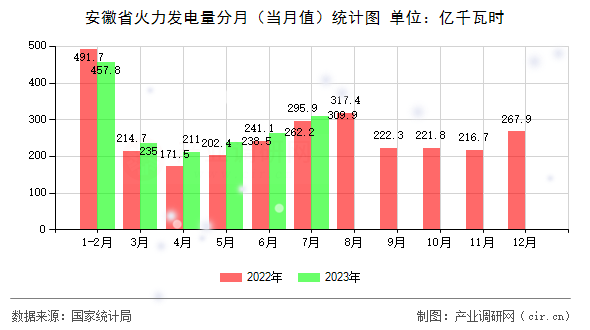 安徽省火力發電量分月（當月值）統計圖