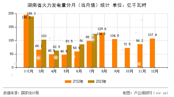 湖南省火力發電量分月（當月值）統計