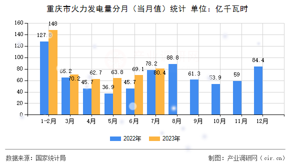 重慶市火力發(fā)電量分月（當(dāng)月值）統(tǒng)計(jì)