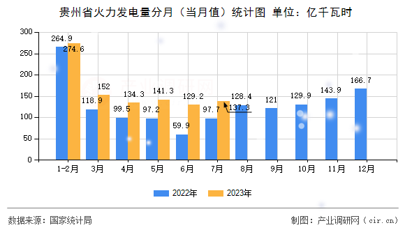 貴州省火力發電量分月（當月值）統計圖