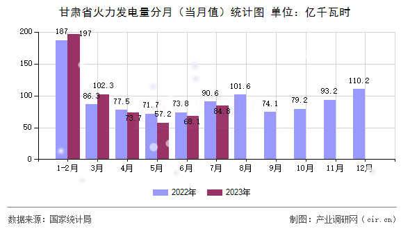 甘肅省火力發(fā)電量分月（當月值）統(tǒng)計圖