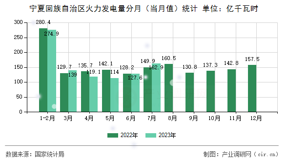 寧夏回族自治區火力發電量分月（當月值）統計