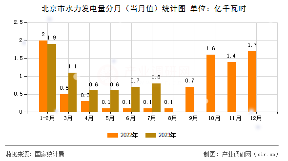 北京市水力發電量分月（當月值）統計圖