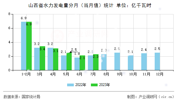 山西省水力發電量分月（當月值）統計