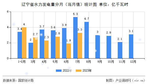 遼寧省水力發電量分月（當月值）統計圖