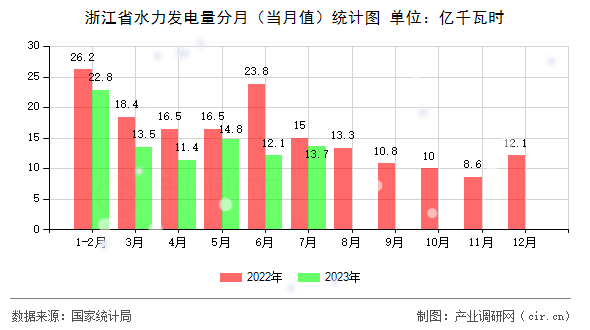 浙江省水力發電量分月（當月值）統計圖
